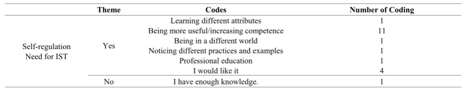 Table 9.  Need for In-Service Training (IST) on the improvement of self-regulation skills among the gifted 