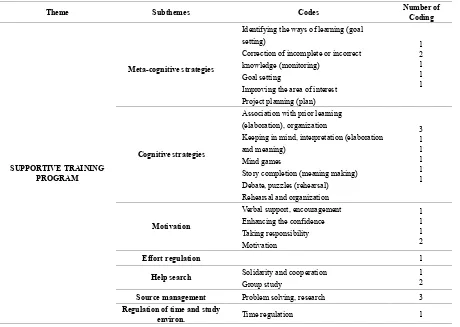 Table 5.  Activities of Supportive Training Program and Self-Regulation Skills 