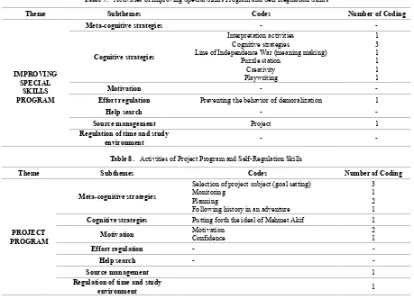 Table 7.  Activities of Improving Special Skills Program and Self-Regulation Skills 