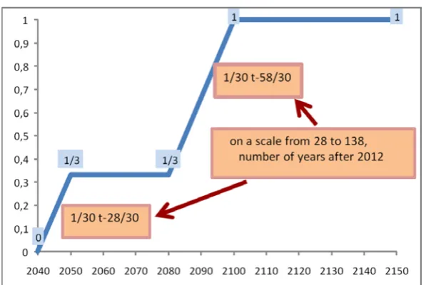 Figure 4: SFR integration assumptions 