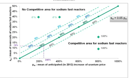 Figure 5: Probability of introducing SFRs in the nuclear fleet for different (pm, sm) combinations