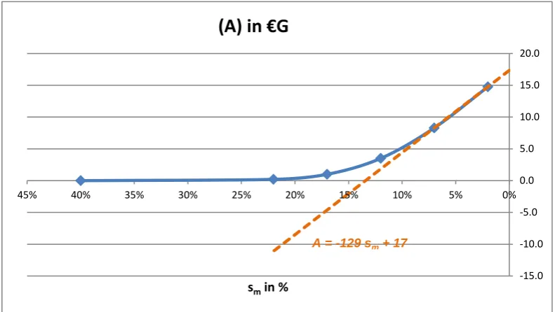 Figure 7: Variation of (A) versus the anticipated overcost mean sm (pm = 240%) 