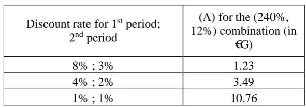 Table 1: Influence of discount rates (reference combination) 