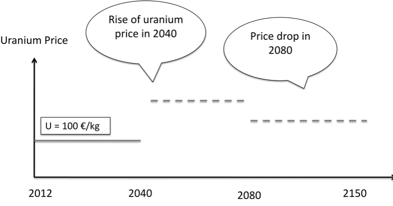 Figure 8: Price drop in 2080 in case of SFR integration 