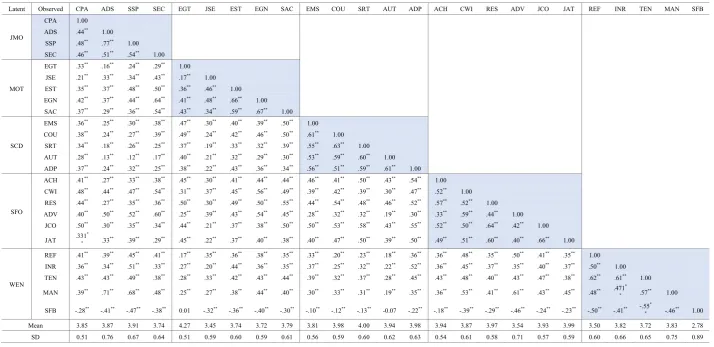 Table 5.  Correlation coefficient between variables (model original) 