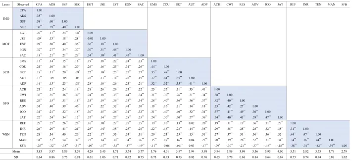 Table 6.  Correlation coefficient between variables (model no.3) 