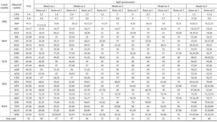 Table 7.  Item setting according to different conditions 