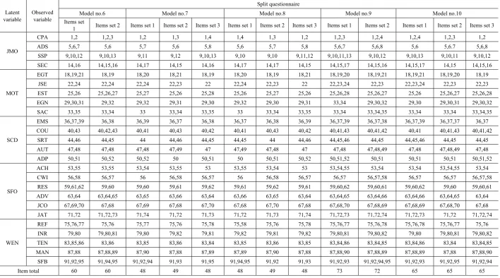 Table 7. Item setting according to different conditions (continued) 