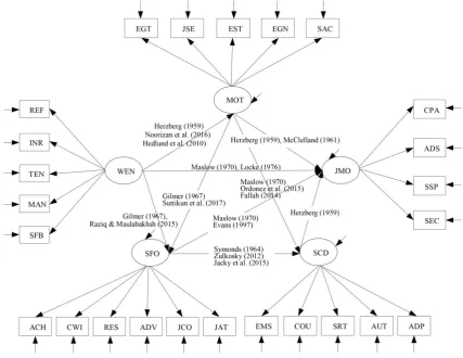 Figure 1.  Hypothesis Model 
