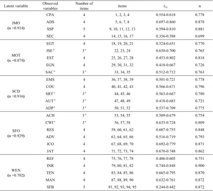 Table 1.  Structure of measuring variables and quality of the questionnaire 