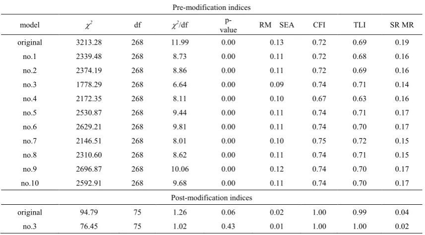 Table 3.  Harmonized indices of structural equation modeling with empirical data between the data from both complete questionnaire and sub-questionnaires 