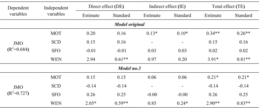 Table 4.  Summary of effects of variables affecting job morale 