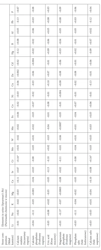 Table 1. Correlation analysis between mineral composition of stones and distribution of elements in urine