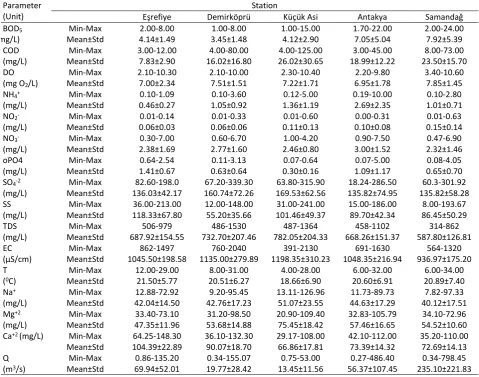 Table 1. Descriptive Statistics of Water Quality Data 