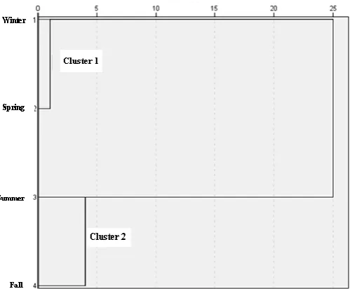 Figure 3. Dendrogram generated as a result of Spatial. 