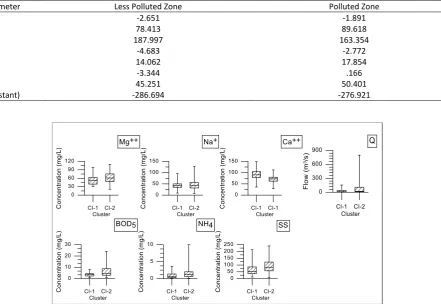 Table 3. Classification function coefficients for spatial discriminant analysis 