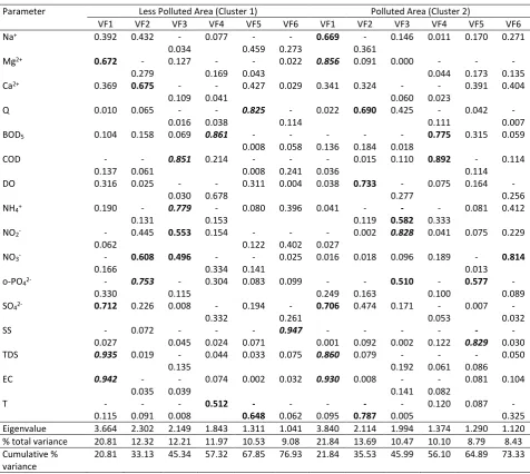 Table 4. Loadings of water quality parameters on significant principle components  