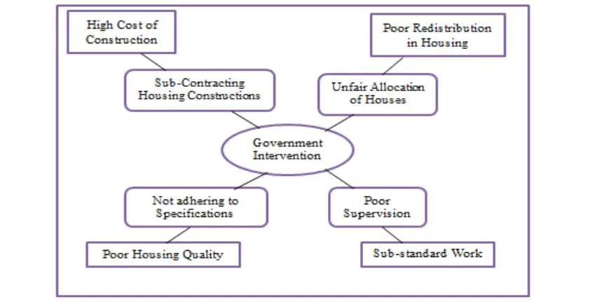 Figure 3.6: The Structure of Thematic Network Analysis Showing the Effects of Government  Intervention onPublic Housing Development (Interview Survey, 2013)