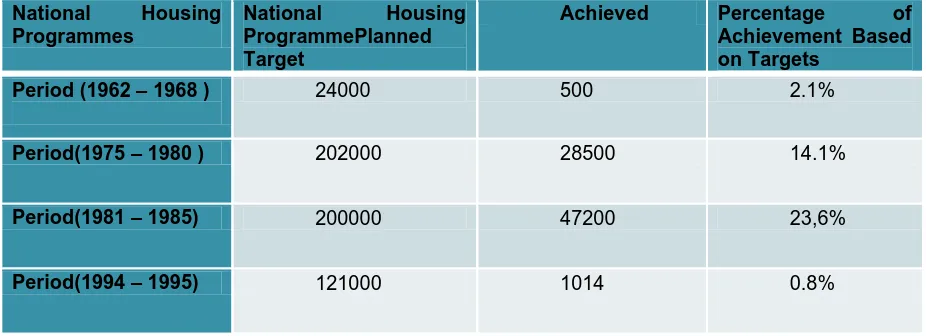 Table 2.2: Summary of National Housing Programmes 1975-1995 (Pison Housing Company, 2009) 