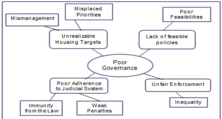 Figure 3.3: The Structure of Thematic Network Analysis Showing Effects of Politics on Public  Housing Development (Interview Survey, 2013)