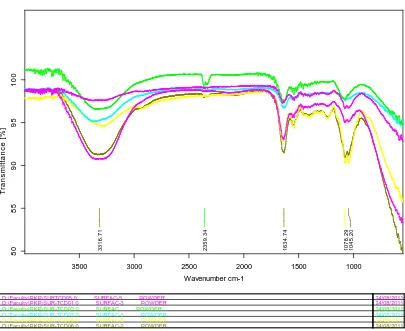 Figure 1. FTIR transmittance graph obtained for different biosurfactant samples 