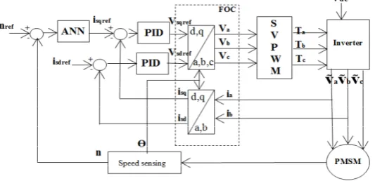 Figure 1. PMSM drive system with PID controller  