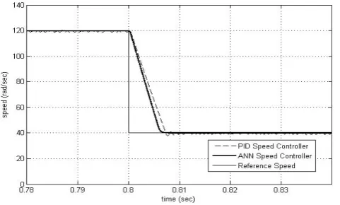 Figure 4. Start up response for ANN and PID speed controller   