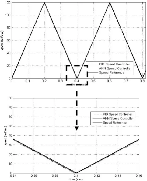 Figure 7. Output speed when using triangular speed reference 