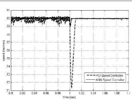 Figure 9. Output speed when load disturbance is applied 