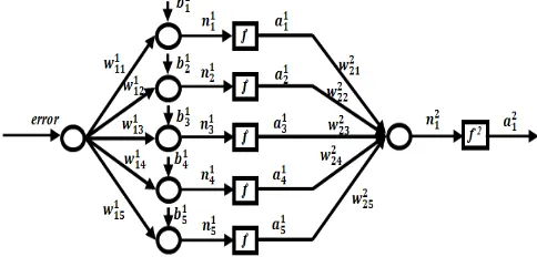 Fig. 3.  Diagram block of neural network speed control for DTC induction          motor drive