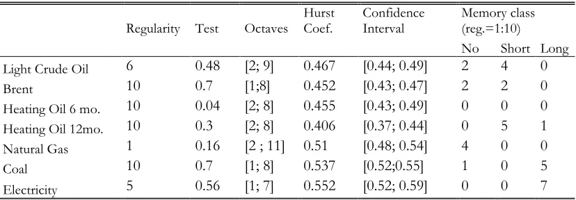 Table 2: Wavelet results 
