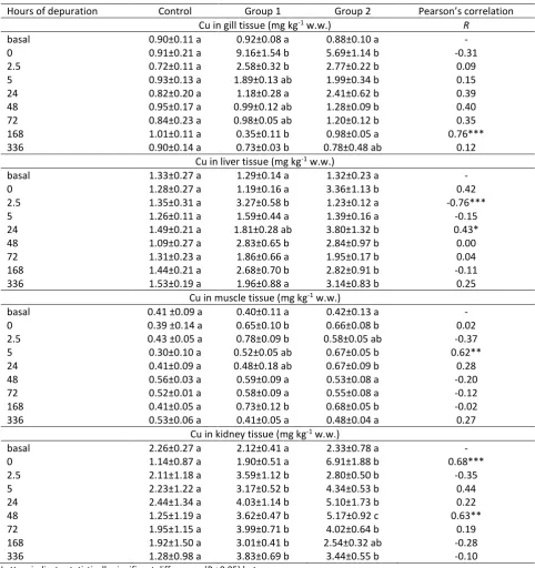 Table 2. exposure to Cu. Pearson’s correlation coefficients indicate relationship of Cu level to the exposure’s duration (2.5 or 5 hou  Changes in Cu concentration in gills, liver, muscle and kidney during 336 hours of depuration period after the previous rs) 