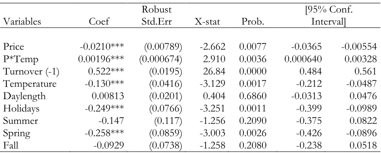 Table 2. Panel data model – Demand Equation  