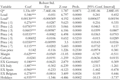 Table 3. Panel data model - Supply Equation