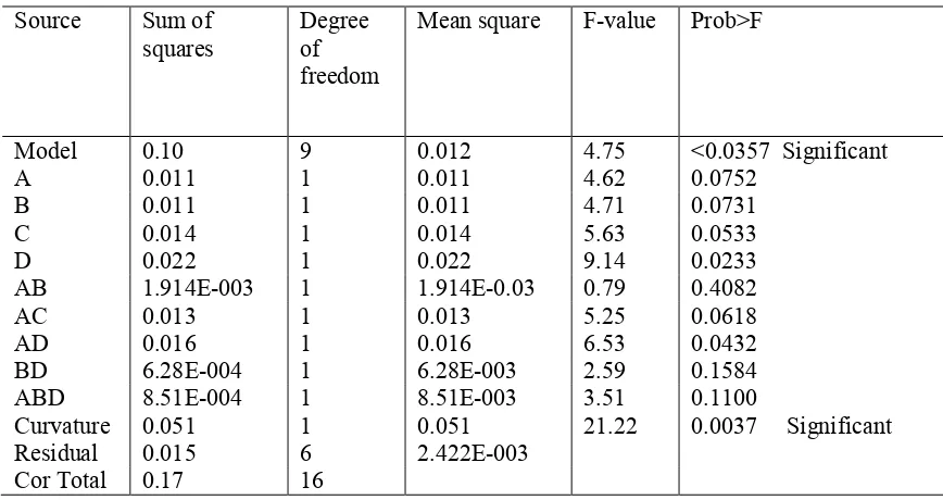 Table 3: Result of ANOVA for kerf width (Bottom)
