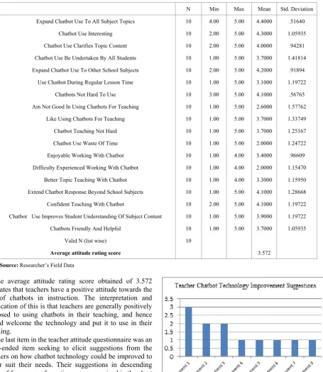 Table 2.  Teacher Attitude towards Chatbot Use in Instruction Score Summary