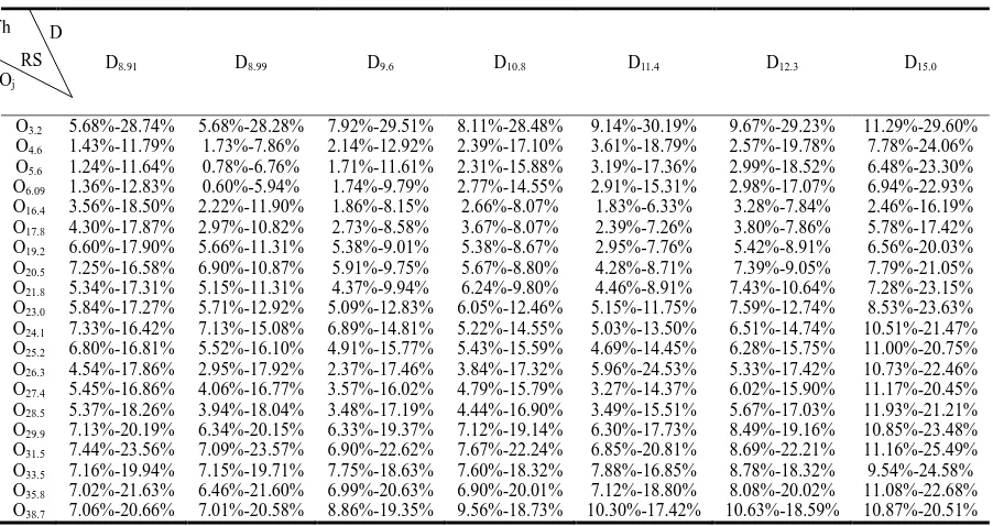 Table 1 The relative standard deviation (RSD) of Di/Oj in the sample of the OSD and the oil with various ratios  