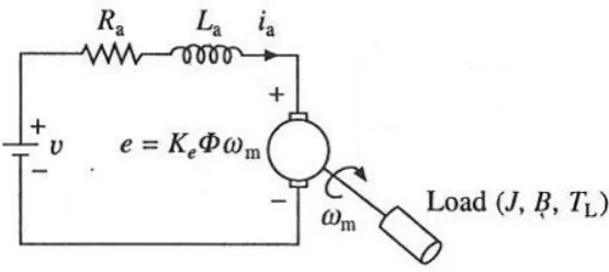 Figure 2.3: Separately excited DC motors 
