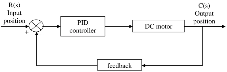 Figure 2.5: General feedback control architecture 