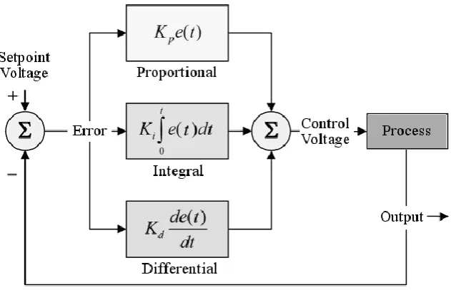 Figure 2.6: Functional diagram of a PID Control Loop