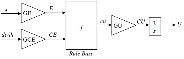 Figure 2.7: Incremental Fuzzy Controller 