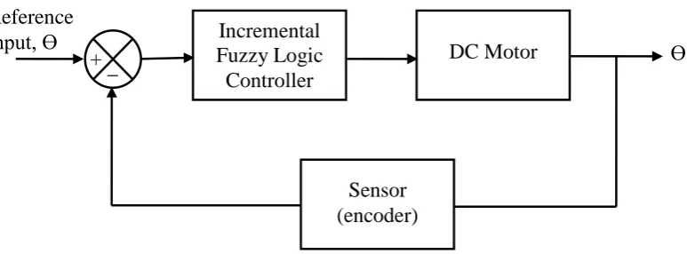 Figure 3.2: Block diagram of position control using IFLC system 