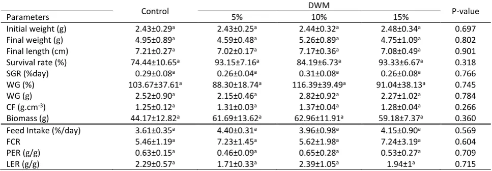 Table 2.  Growth and nutritional performance of fingerling common carp fed with different experimental diets (means±SD) 