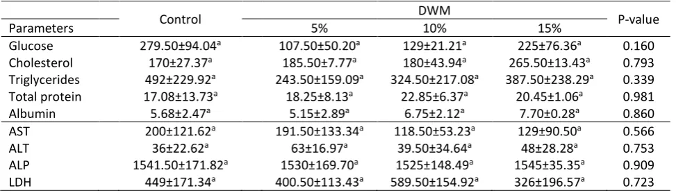 Table 4.  Biochemical of blood parameters at fingerling common carp fed with different experimental diets (means±SD) 