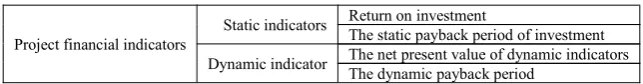 Table 1 Project financial indicators
