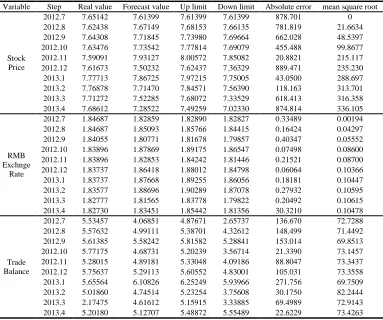 Table 1 Forecasting results in sample  