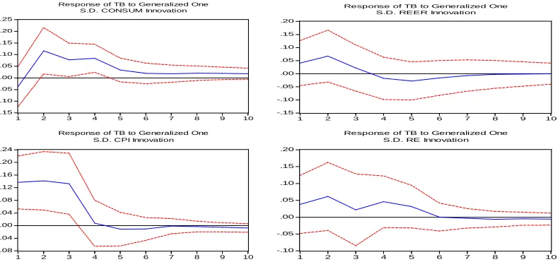 Fig 1   Real value of three varibles and their  forecasts 