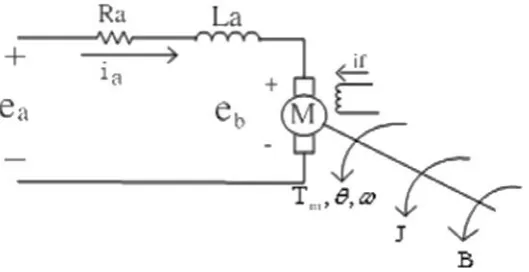 Fig. 2.1: DC motor modeling armature voltage control method  