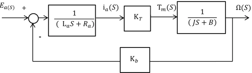 Fig. 2.2: DC motor armature voltage control system function block diagram.  