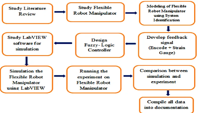 Figure 3.1: Project methodology 